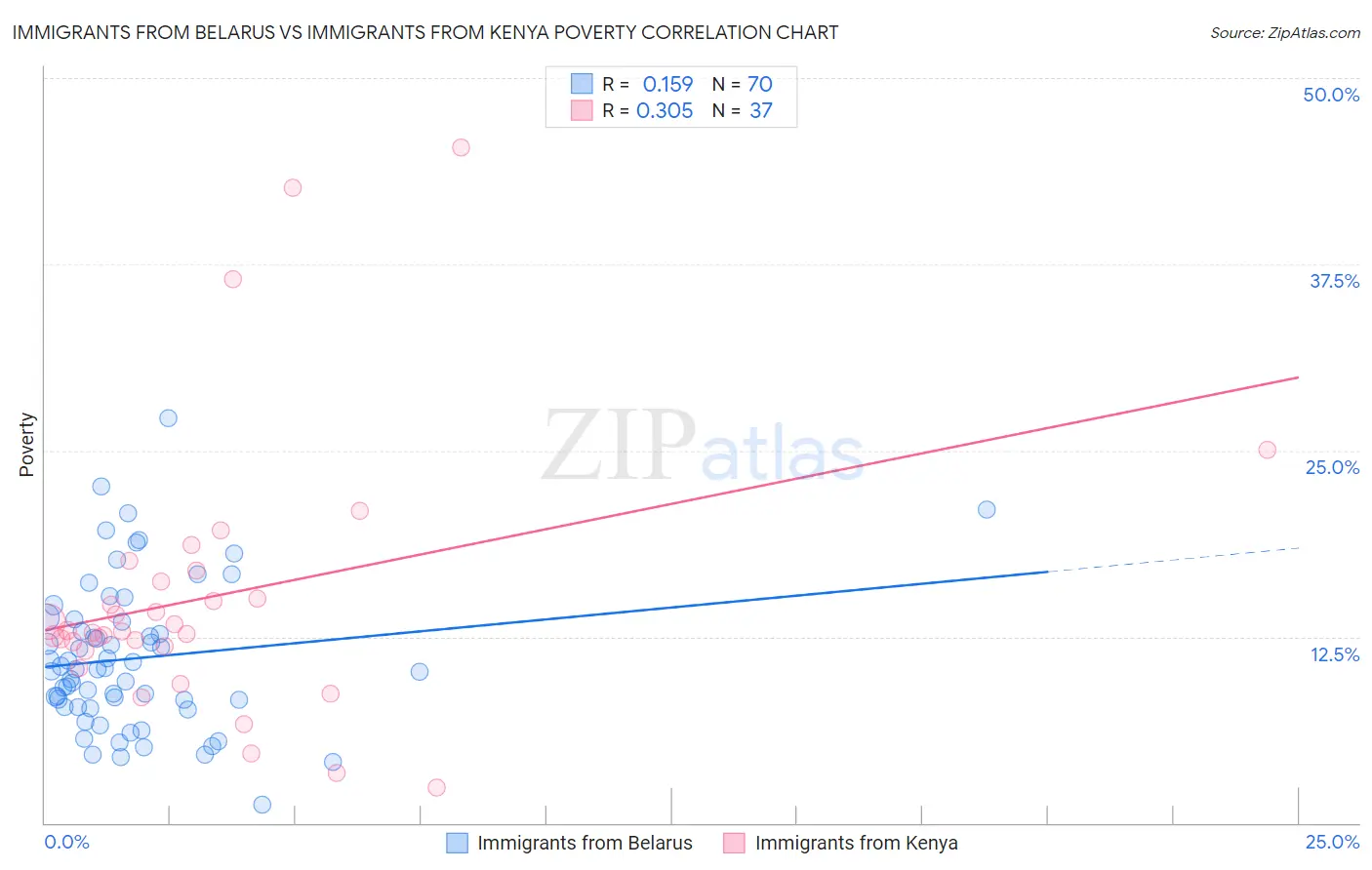 Immigrants from Belarus vs Immigrants from Kenya Poverty