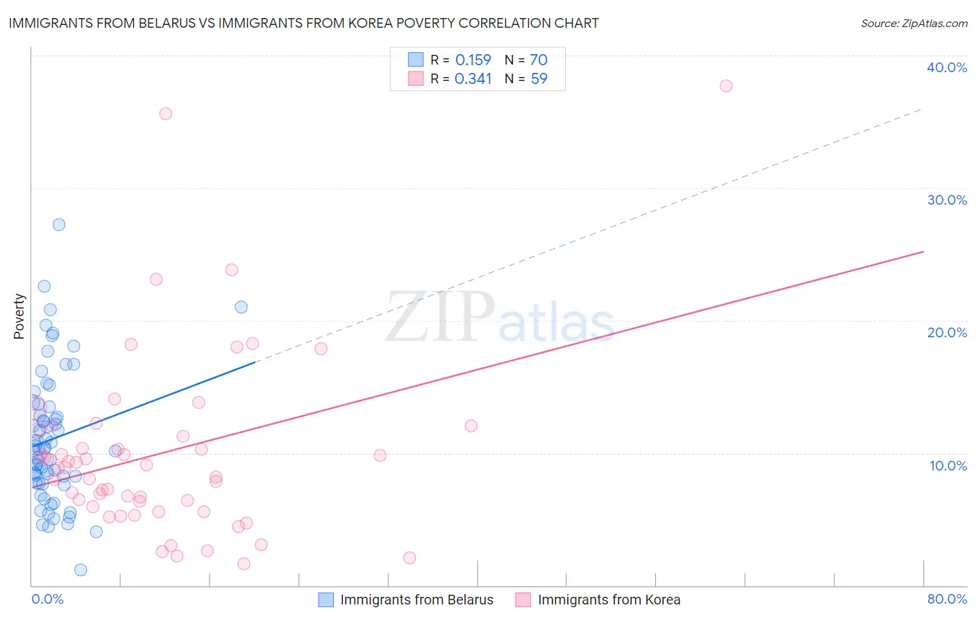 Immigrants from Belarus vs Immigrants from Korea Poverty