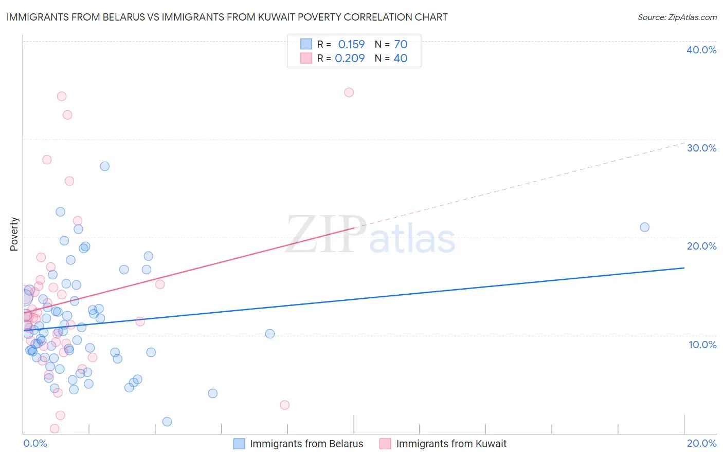 Immigrants from Belarus vs Immigrants from Kuwait Poverty