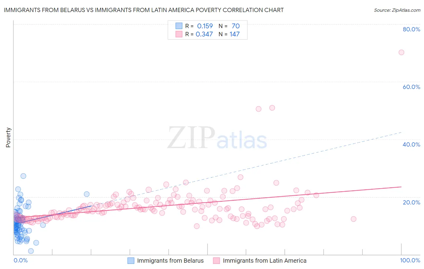 Immigrants from Belarus vs Immigrants from Latin America Poverty