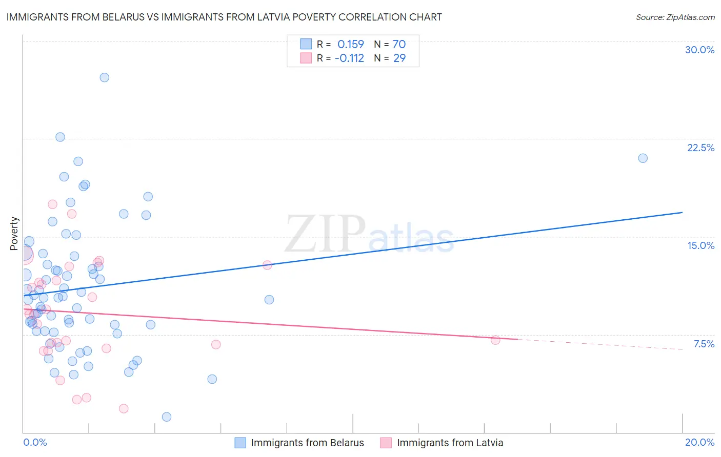 Immigrants from Belarus vs Immigrants from Latvia Poverty