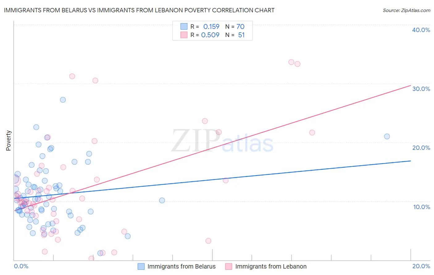 Immigrants from Belarus vs Immigrants from Lebanon Poverty