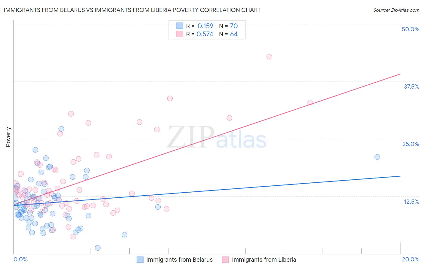 Immigrants from Belarus vs Immigrants from Liberia Poverty