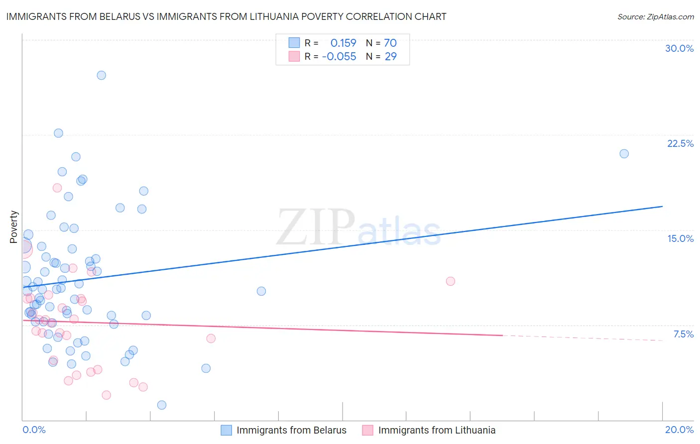 Immigrants from Belarus vs Immigrants from Lithuania Poverty