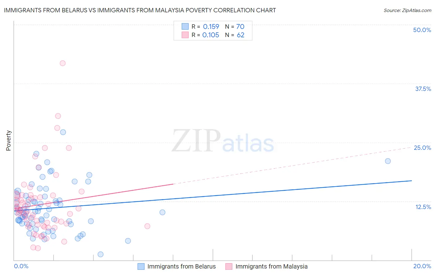 Immigrants from Belarus vs Immigrants from Malaysia Poverty