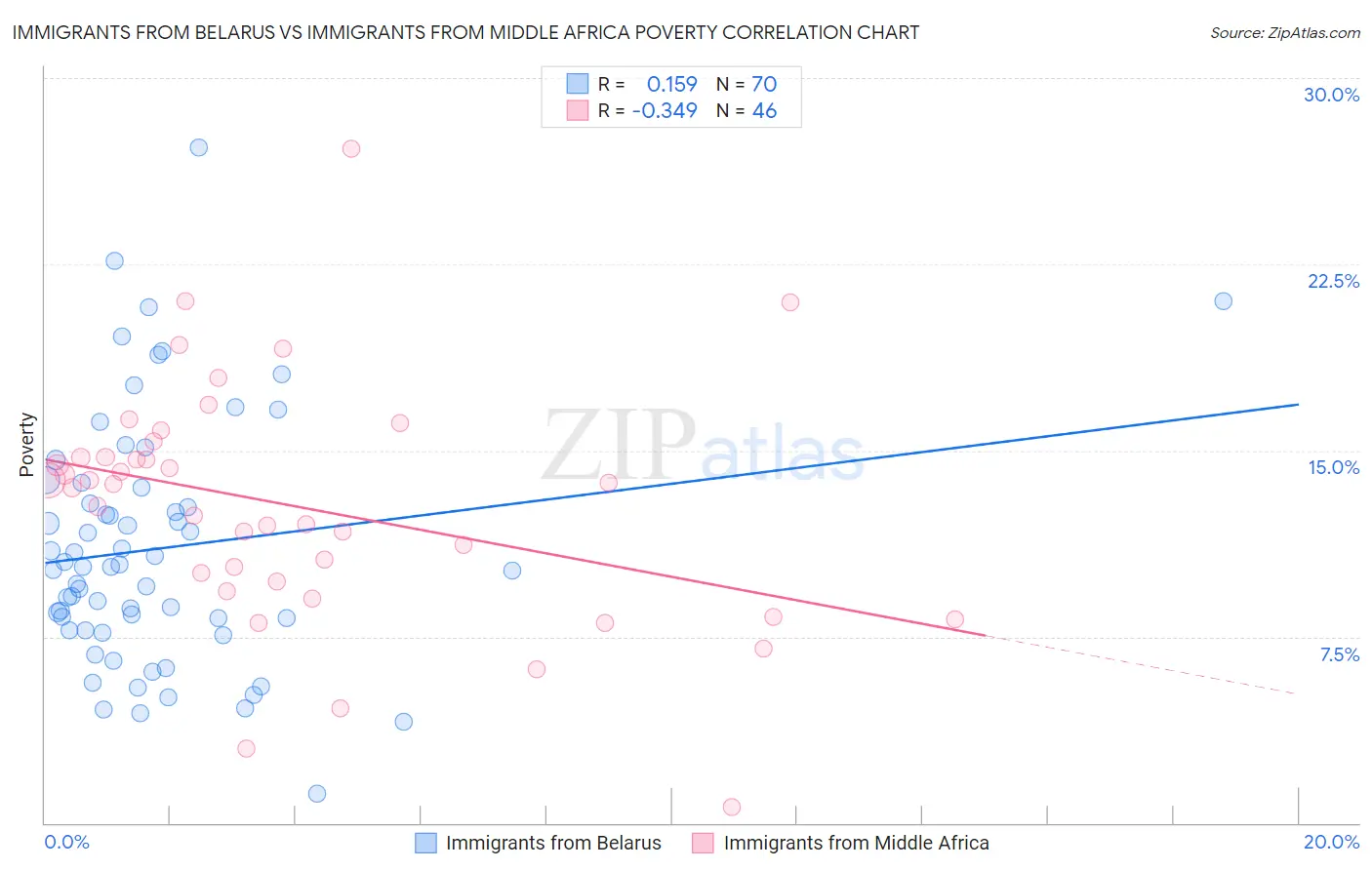 Immigrants from Belarus vs Immigrants from Middle Africa Poverty