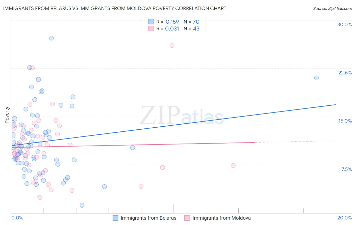 Immigrants from Belarus vs Immigrants from Moldova Poverty