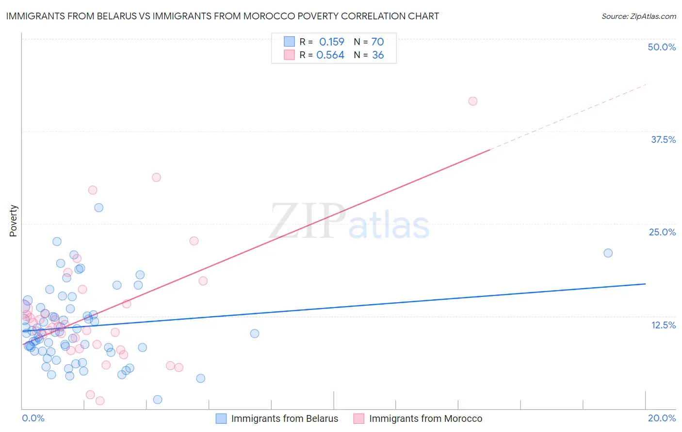 Immigrants from Belarus vs Immigrants from Morocco Poverty