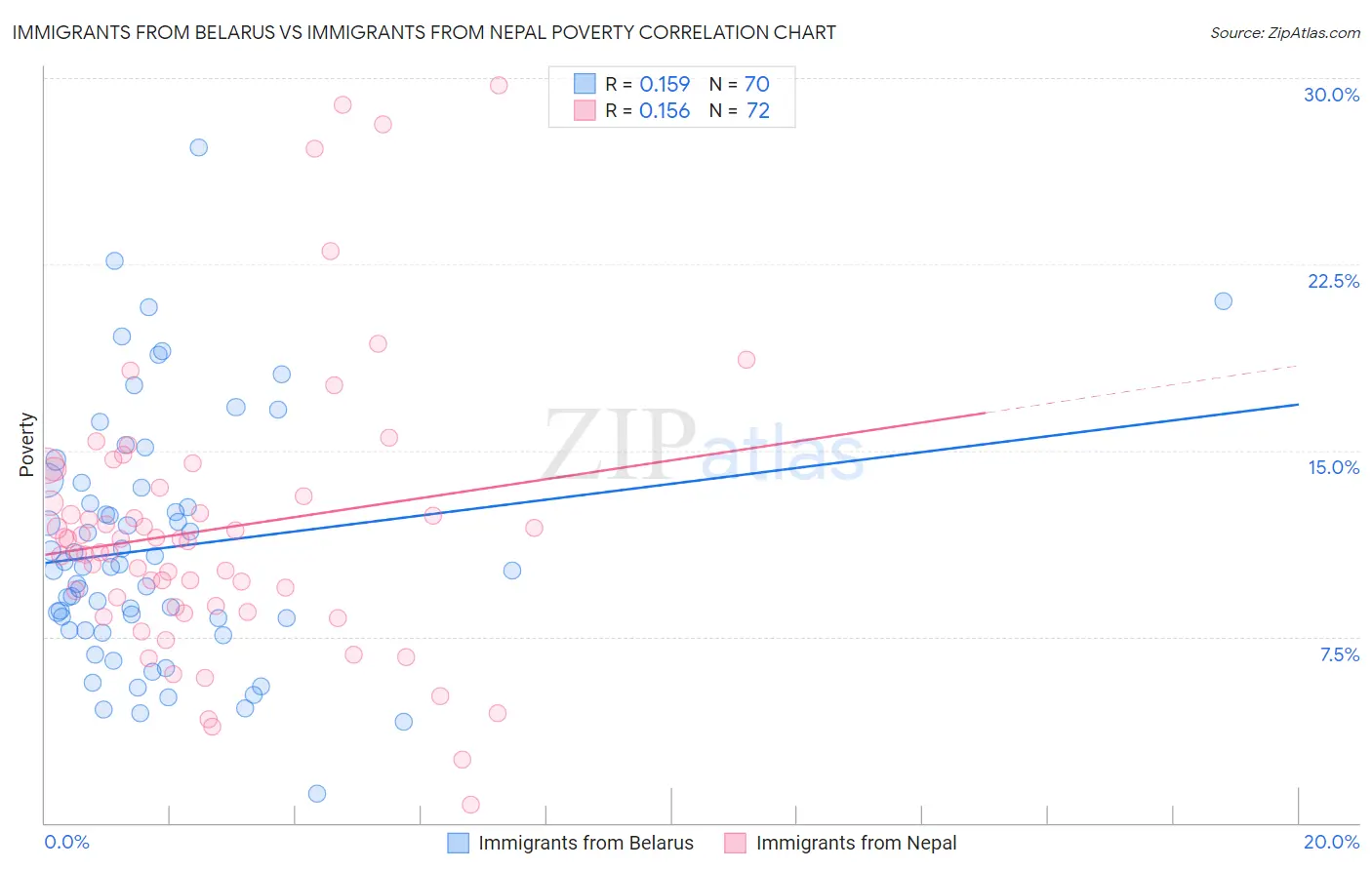 Immigrants from Belarus vs Immigrants from Nepal Poverty