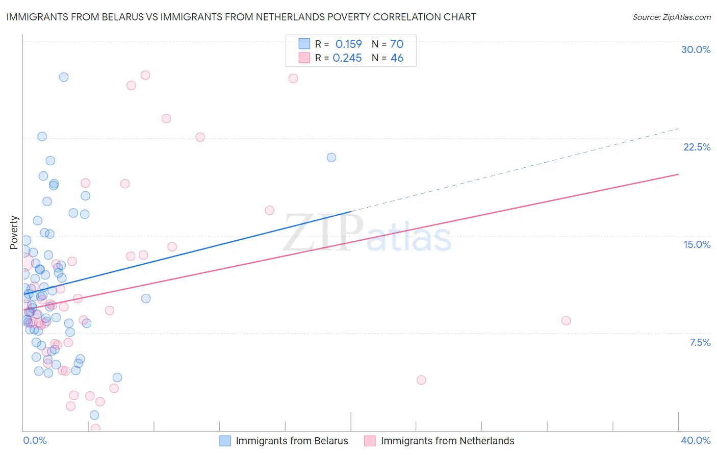 Immigrants from Belarus vs Immigrants from Netherlands Poverty