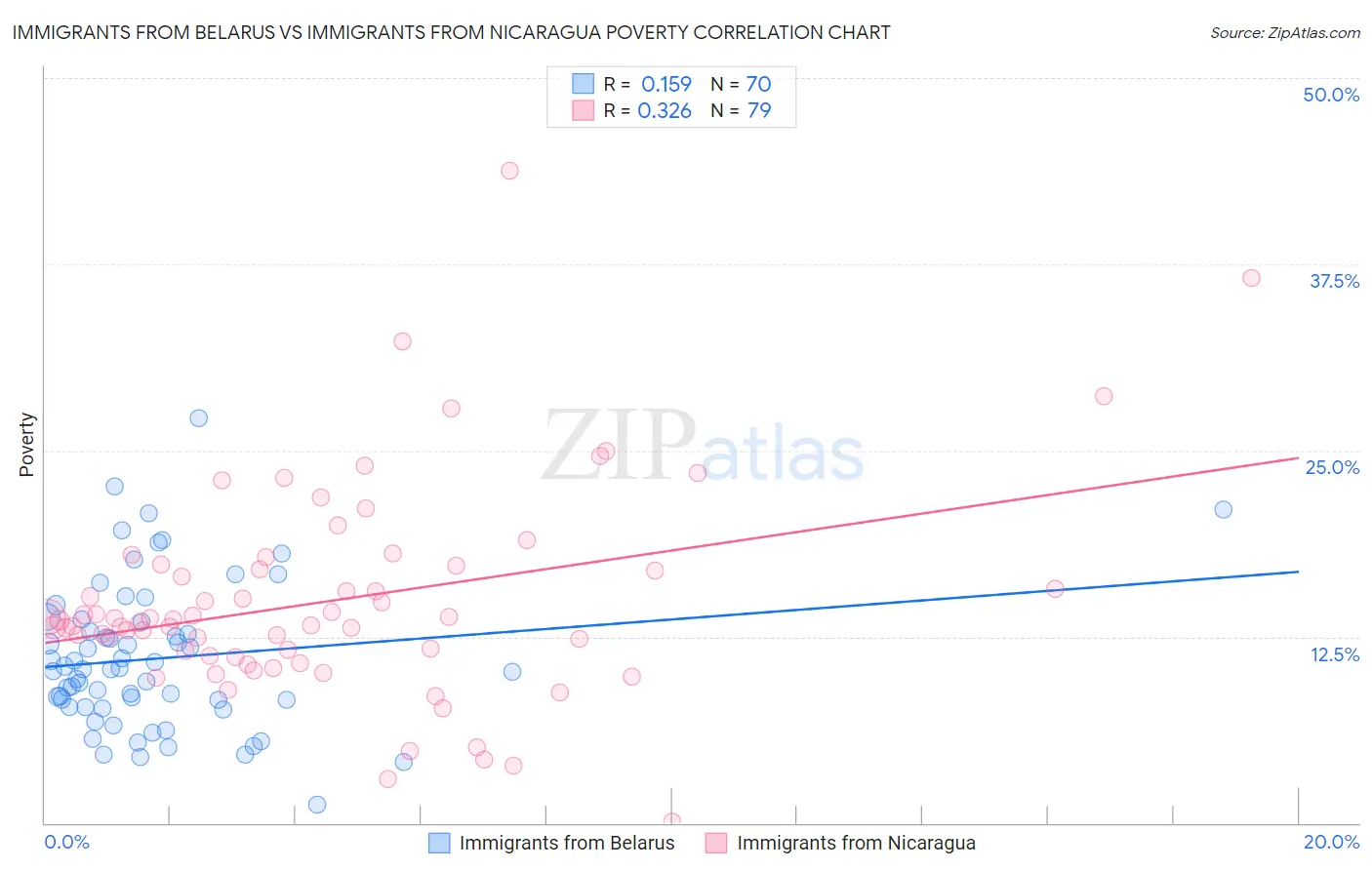 Immigrants from Belarus vs Immigrants from Nicaragua Poverty