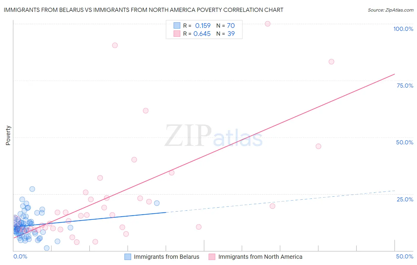 Immigrants from Belarus vs Immigrants from North America Poverty