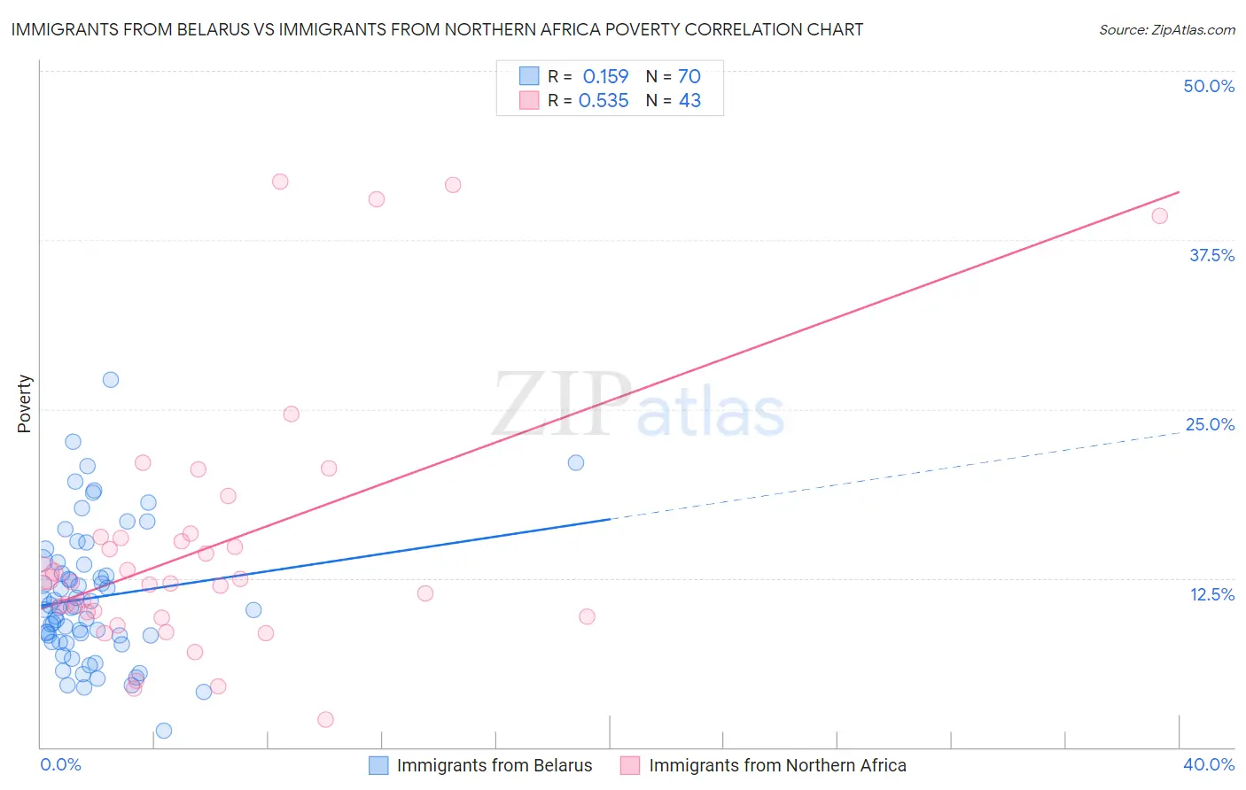 Immigrants from Belarus vs Immigrants from Northern Africa Poverty