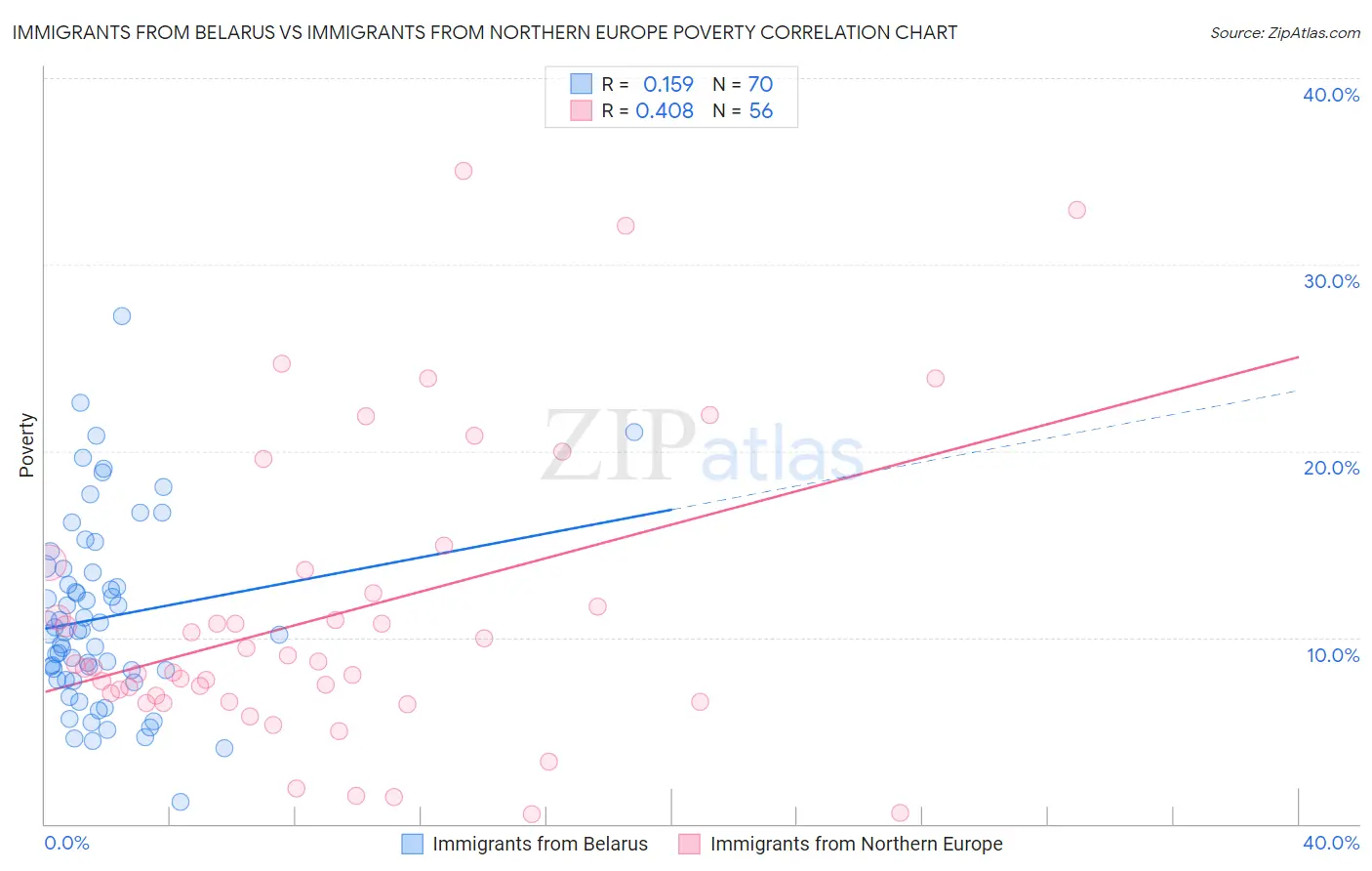 Immigrants from Belarus vs Immigrants from Northern Europe Poverty