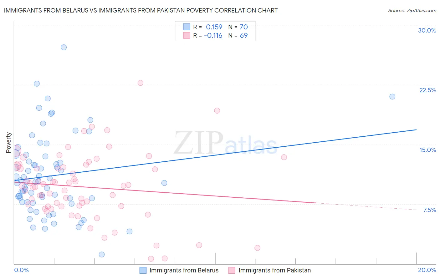 Immigrants from Belarus vs Immigrants from Pakistan Poverty