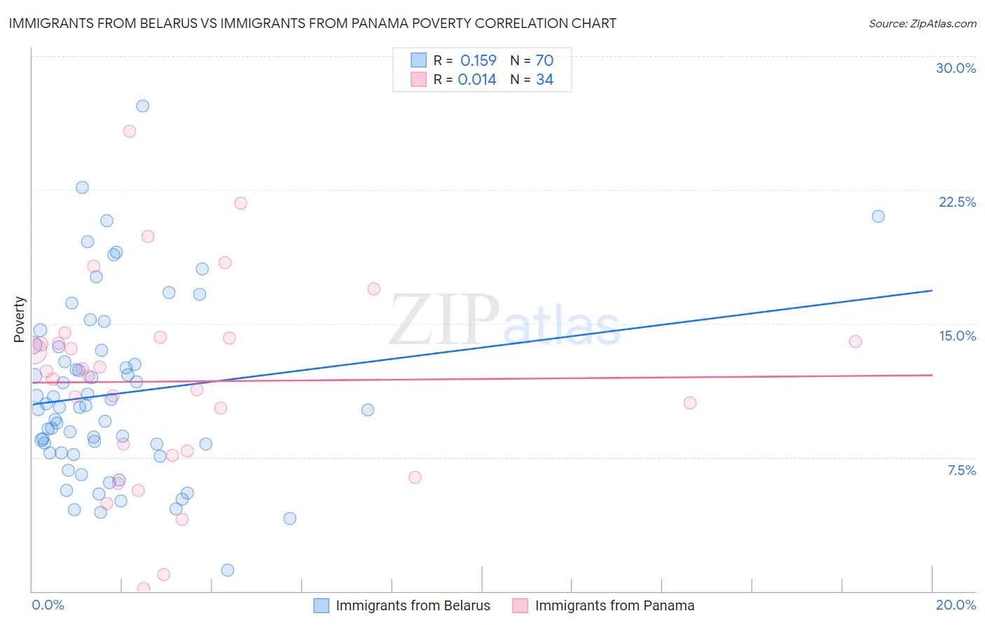 Immigrants from Belarus vs Immigrants from Panama Poverty