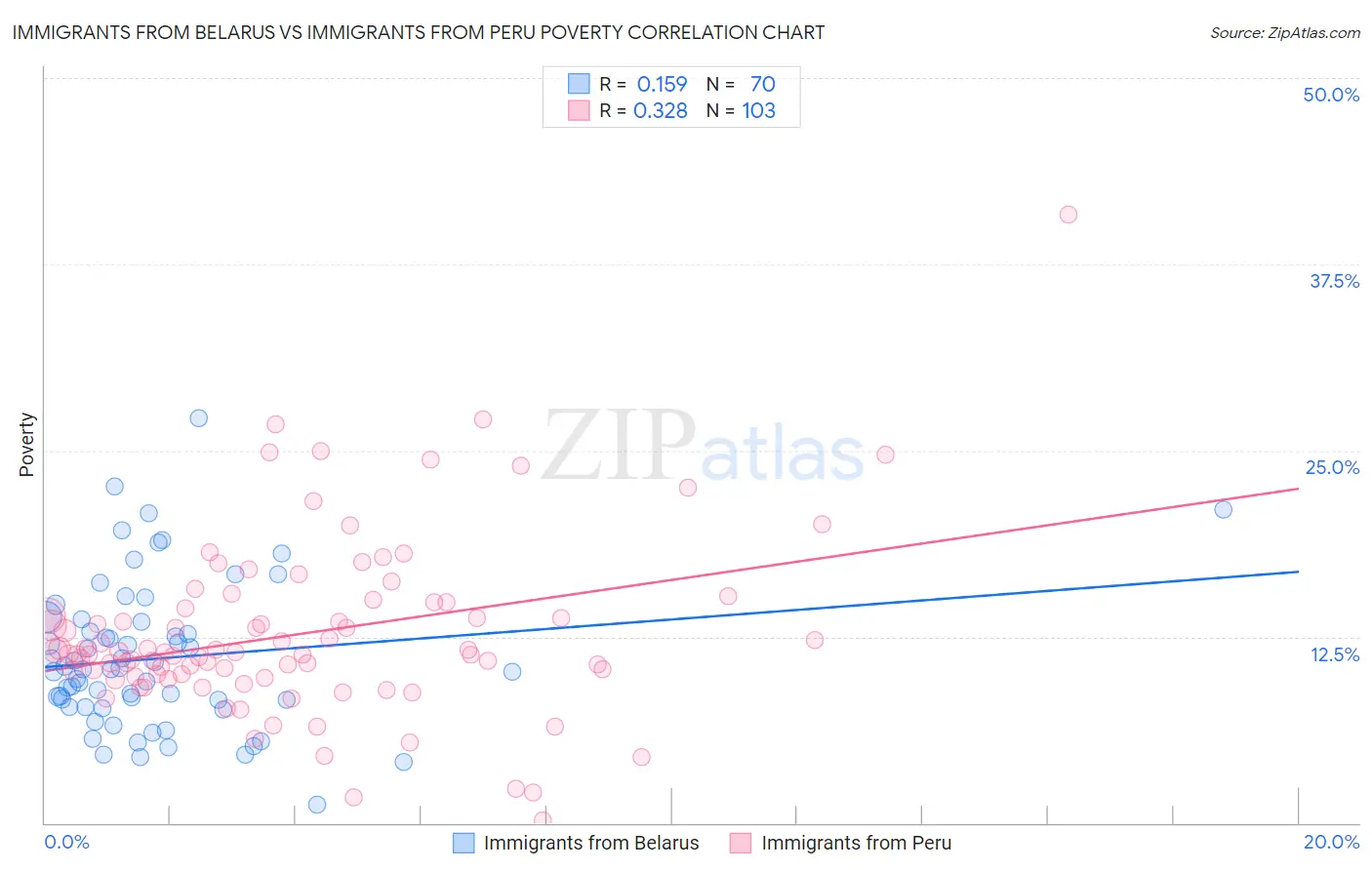 Immigrants from Belarus vs Immigrants from Peru Poverty