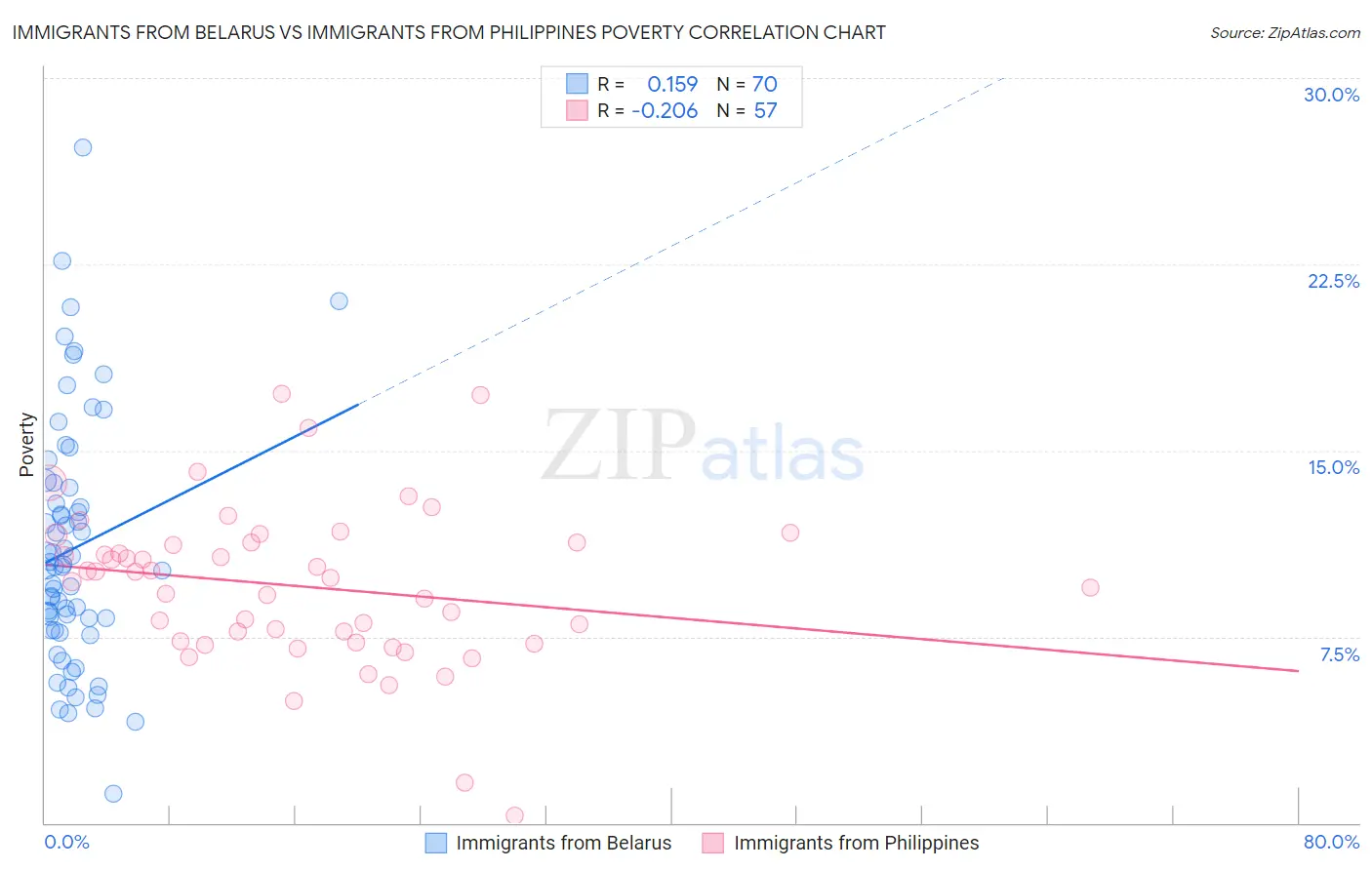 Immigrants from Belarus vs Immigrants from Philippines Poverty