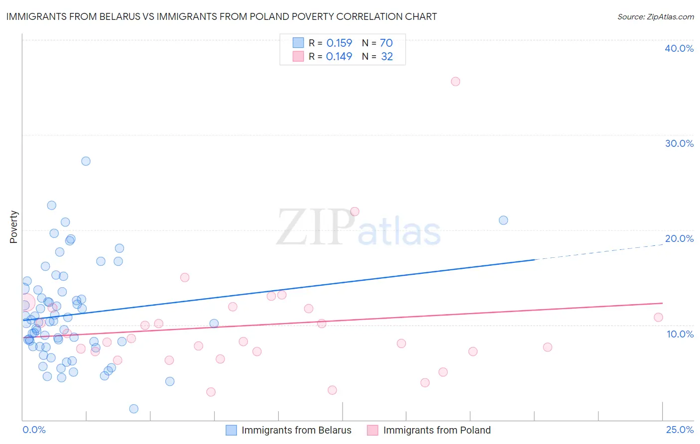 Immigrants from Belarus vs Immigrants from Poland Poverty