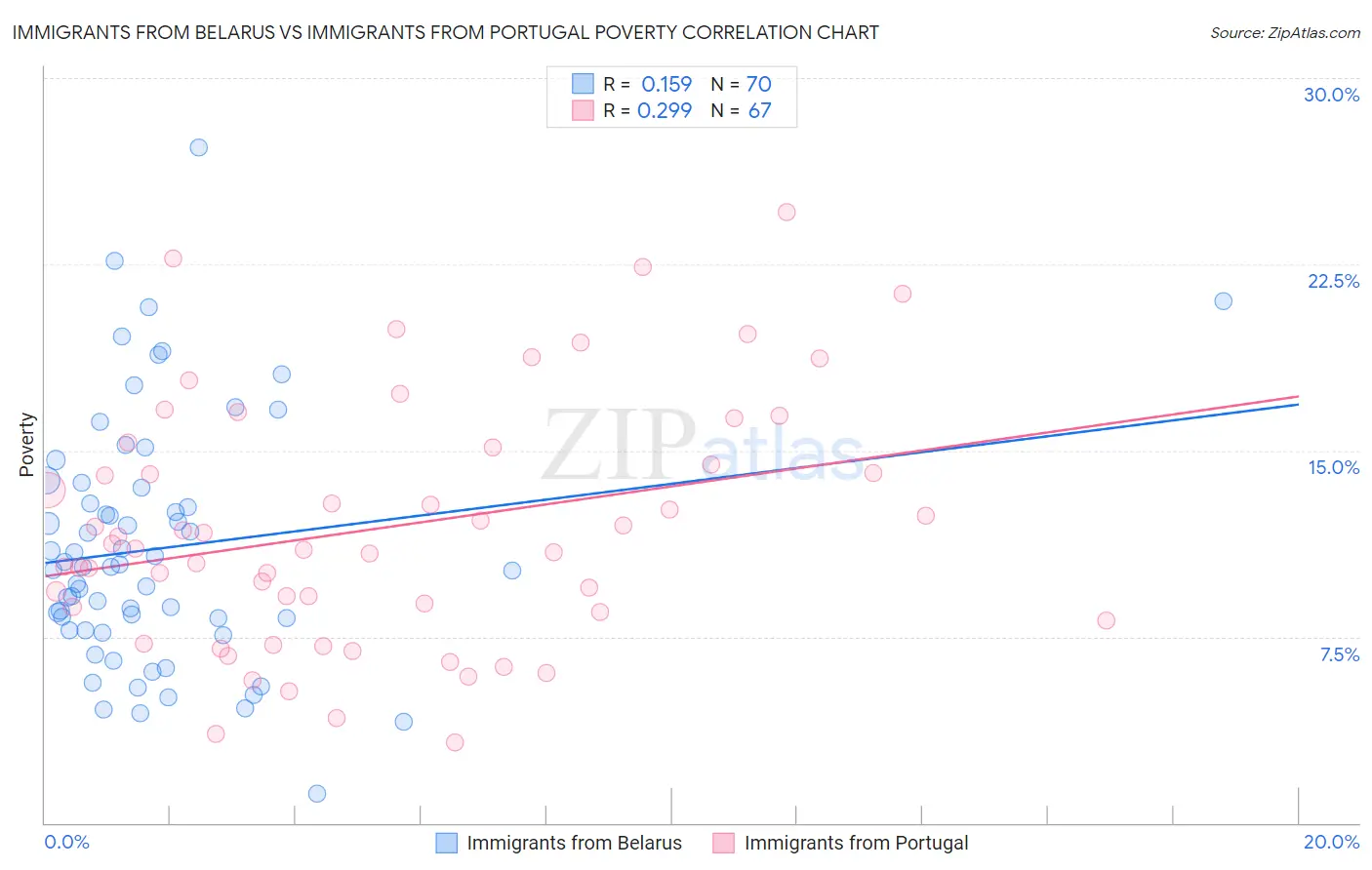 Immigrants from Belarus vs Immigrants from Portugal Poverty