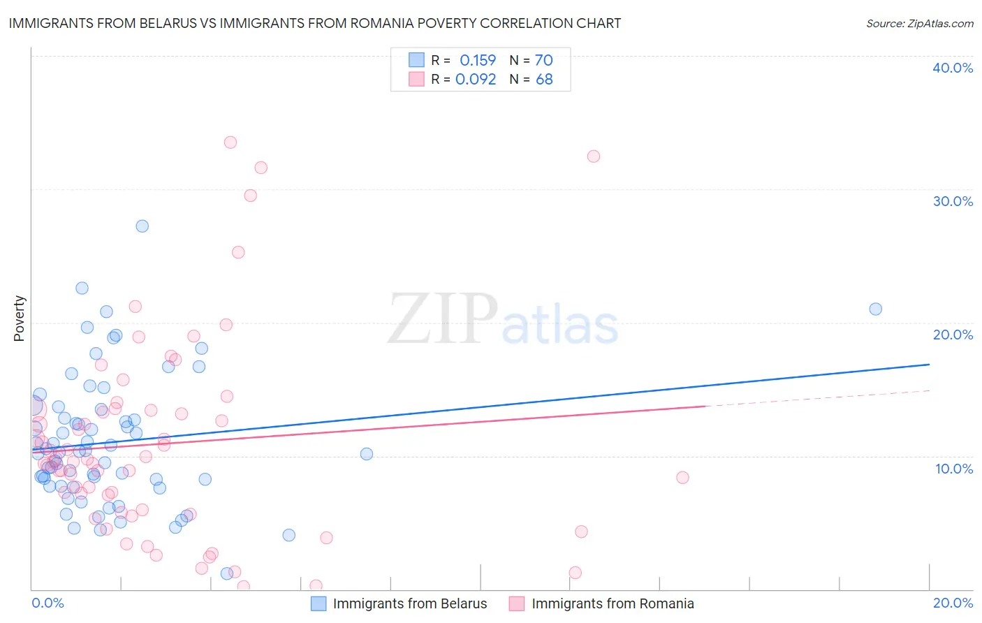 Immigrants from Belarus vs Immigrants from Romania Poverty
