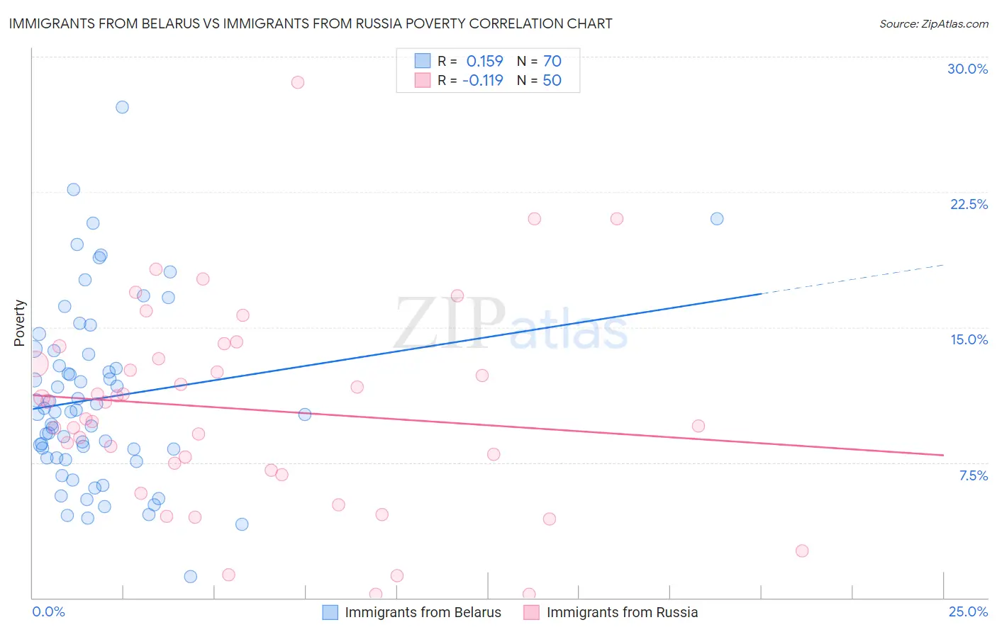 Immigrants from Belarus vs Immigrants from Russia Poverty