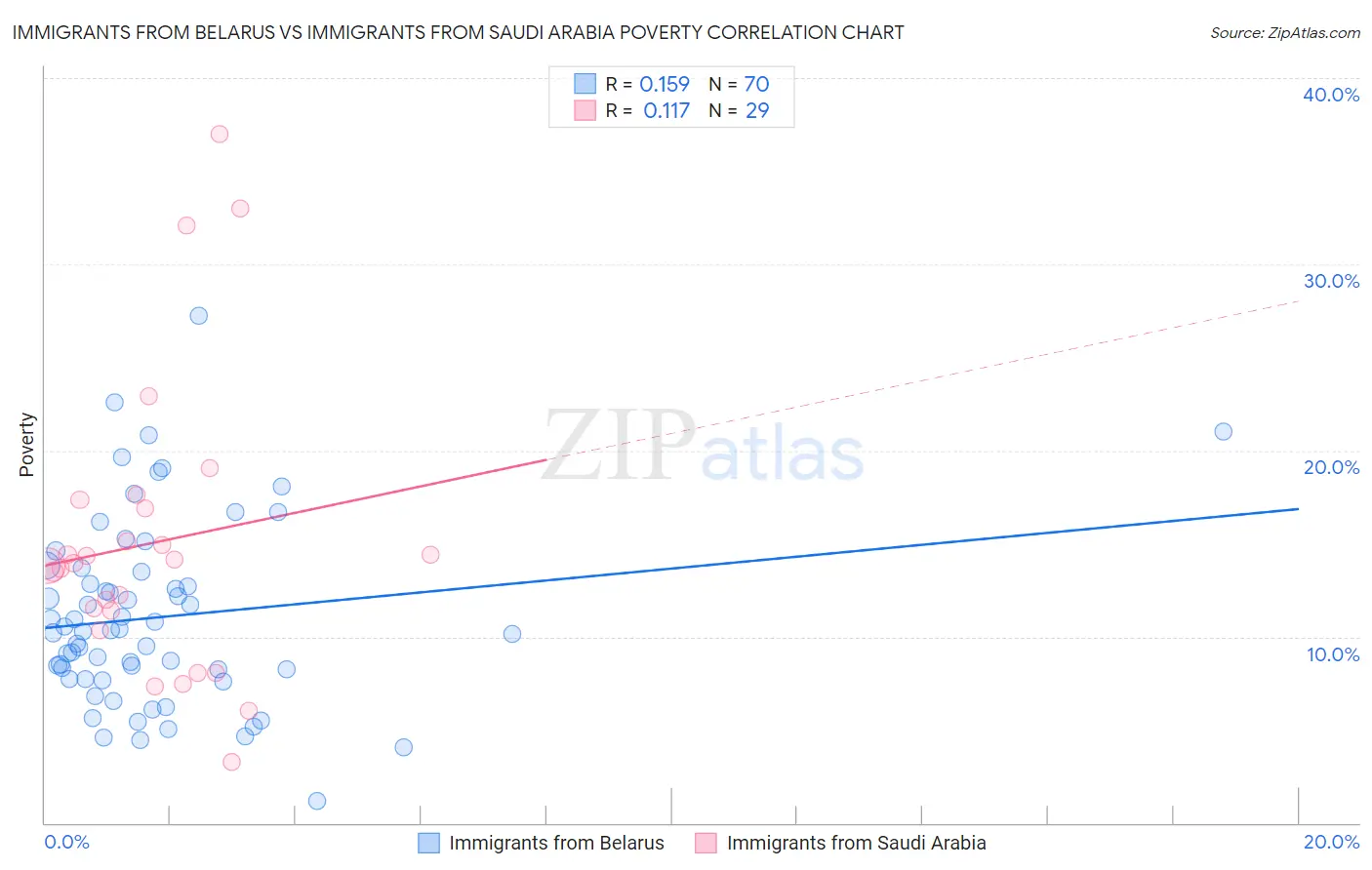 Immigrants from Belarus vs Immigrants from Saudi Arabia Poverty