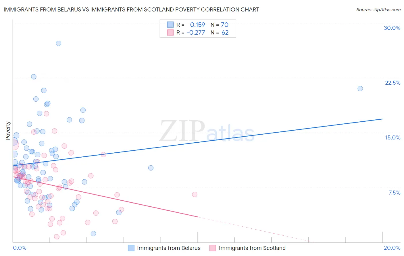 Immigrants from Belarus vs Immigrants from Scotland Poverty