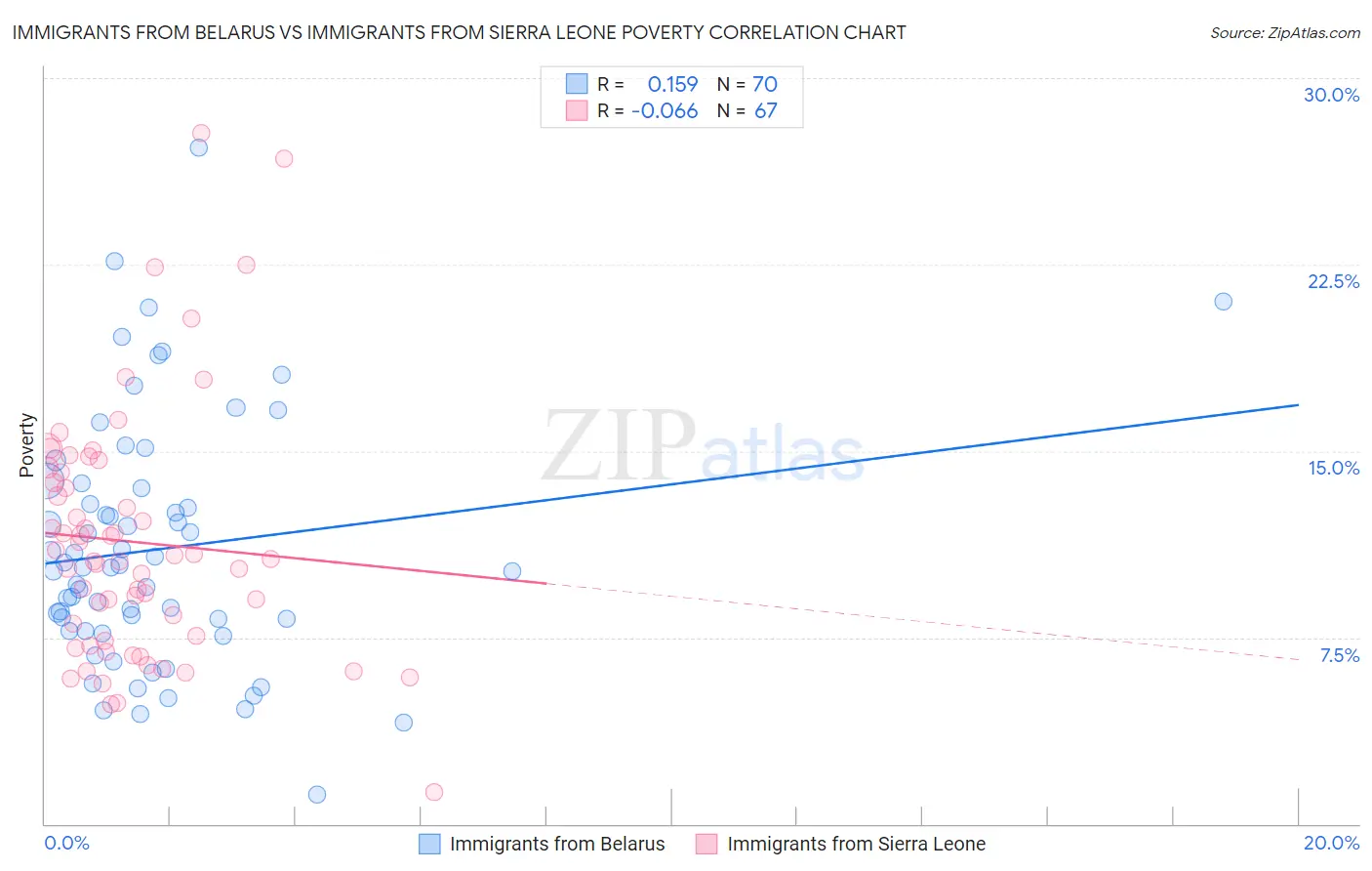 Immigrants from Belarus vs Immigrants from Sierra Leone Poverty