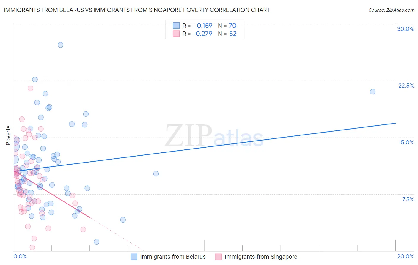 Immigrants from Belarus vs Immigrants from Singapore Poverty