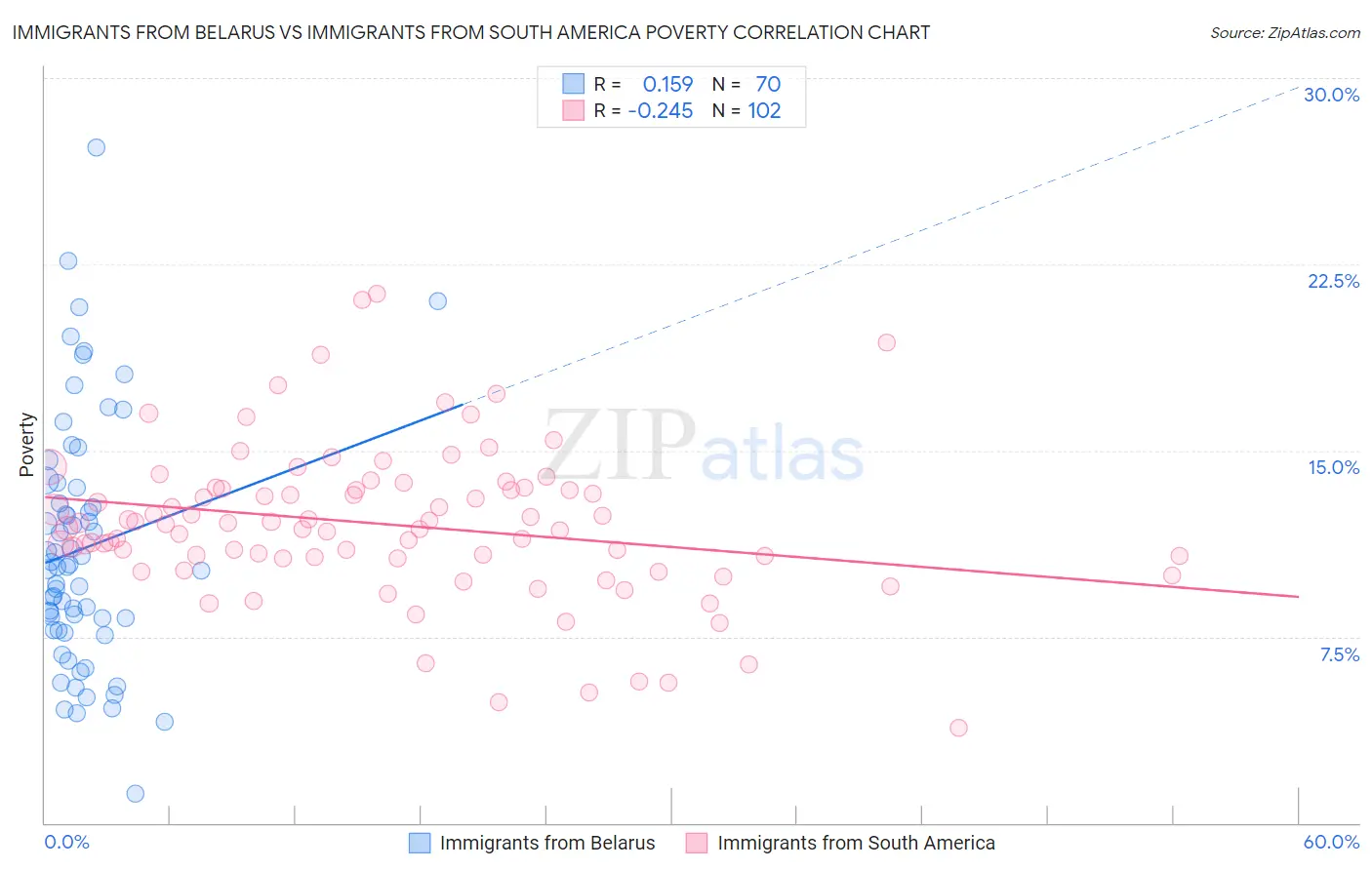 Immigrants from Belarus vs Immigrants from South America Poverty