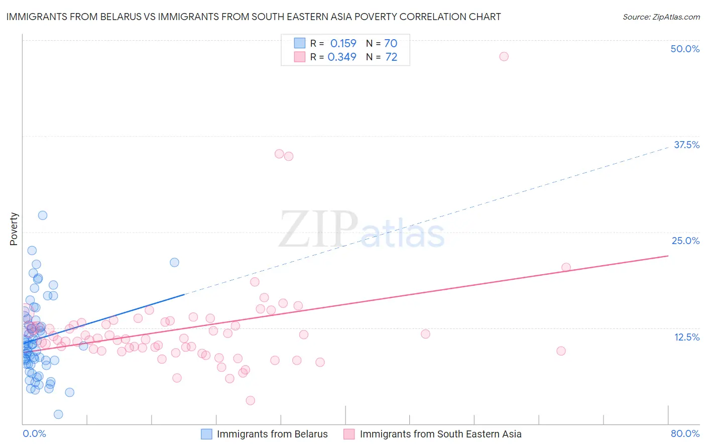 Immigrants from Belarus vs Immigrants from South Eastern Asia Poverty