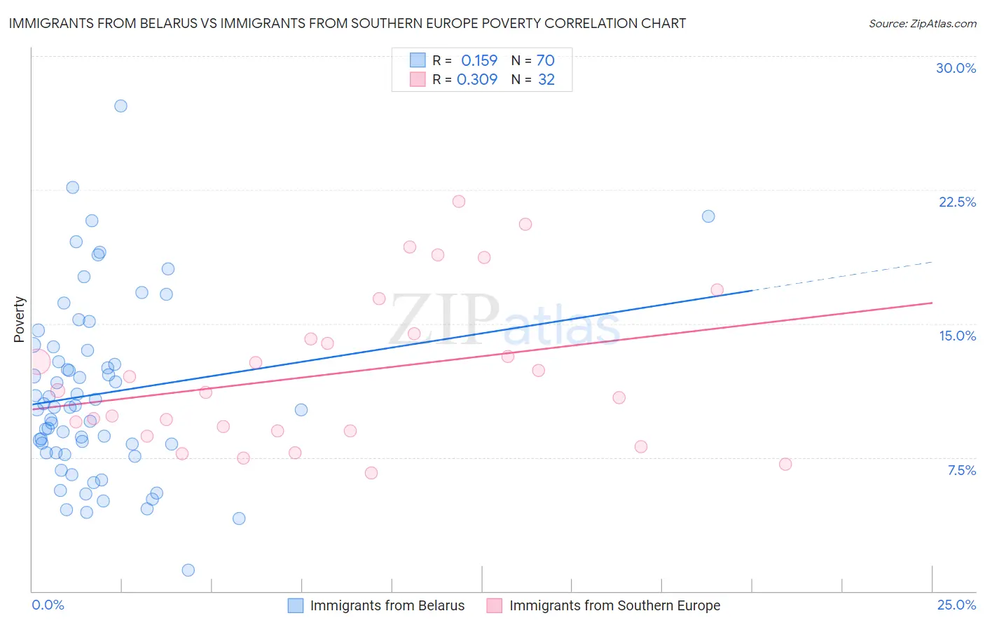 Immigrants from Belarus vs Immigrants from Southern Europe Poverty