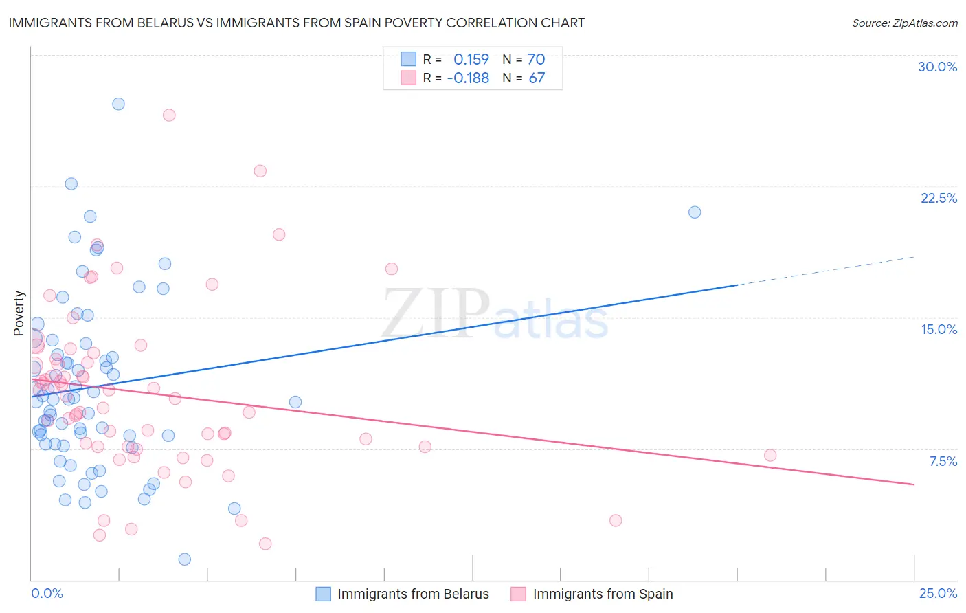 Immigrants from Belarus vs Immigrants from Spain Poverty