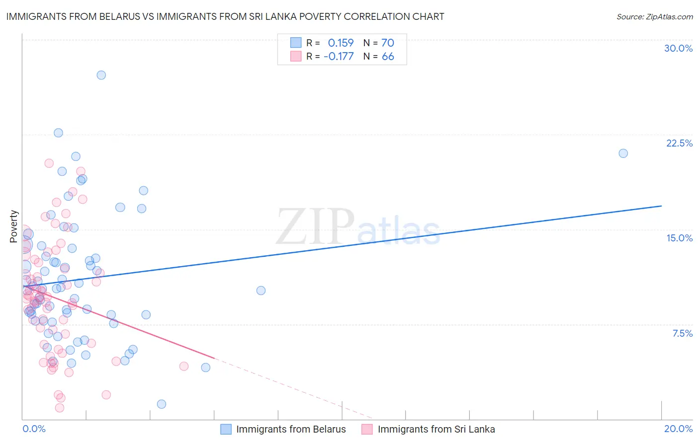 Immigrants from Belarus vs Immigrants from Sri Lanka Poverty