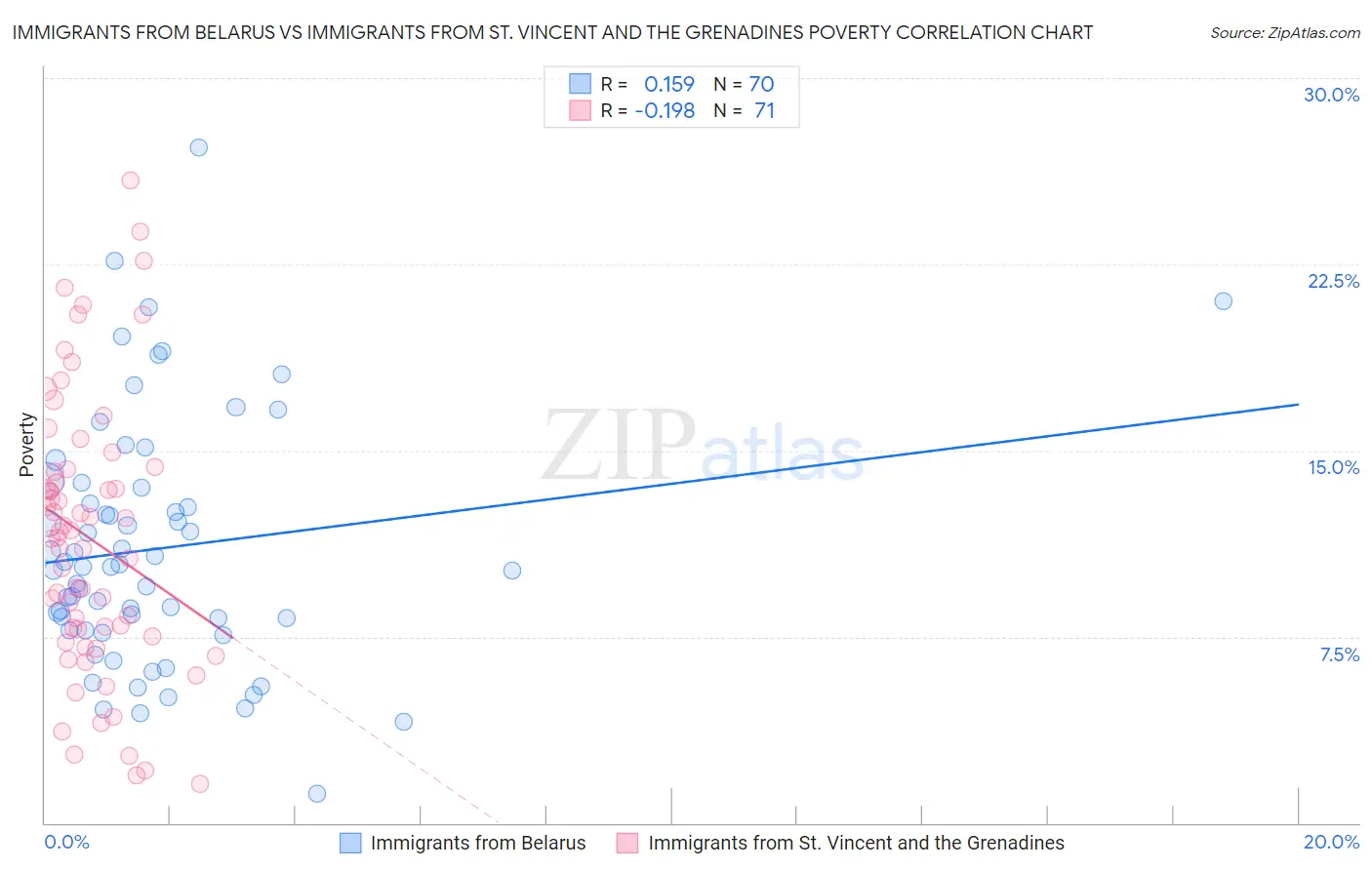 Immigrants from Belarus vs Immigrants from St. Vincent and the Grenadines Poverty