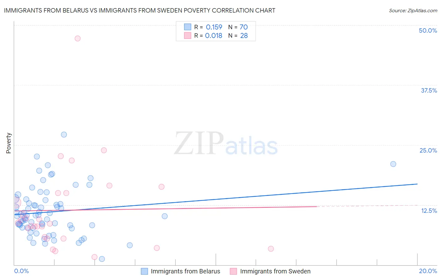 Immigrants from Belarus vs Immigrants from Sweden Poverty