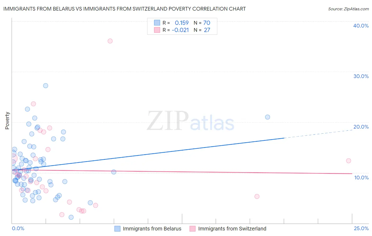 Immigrants from Belarus vs Immigrants from Switzerland Poverty