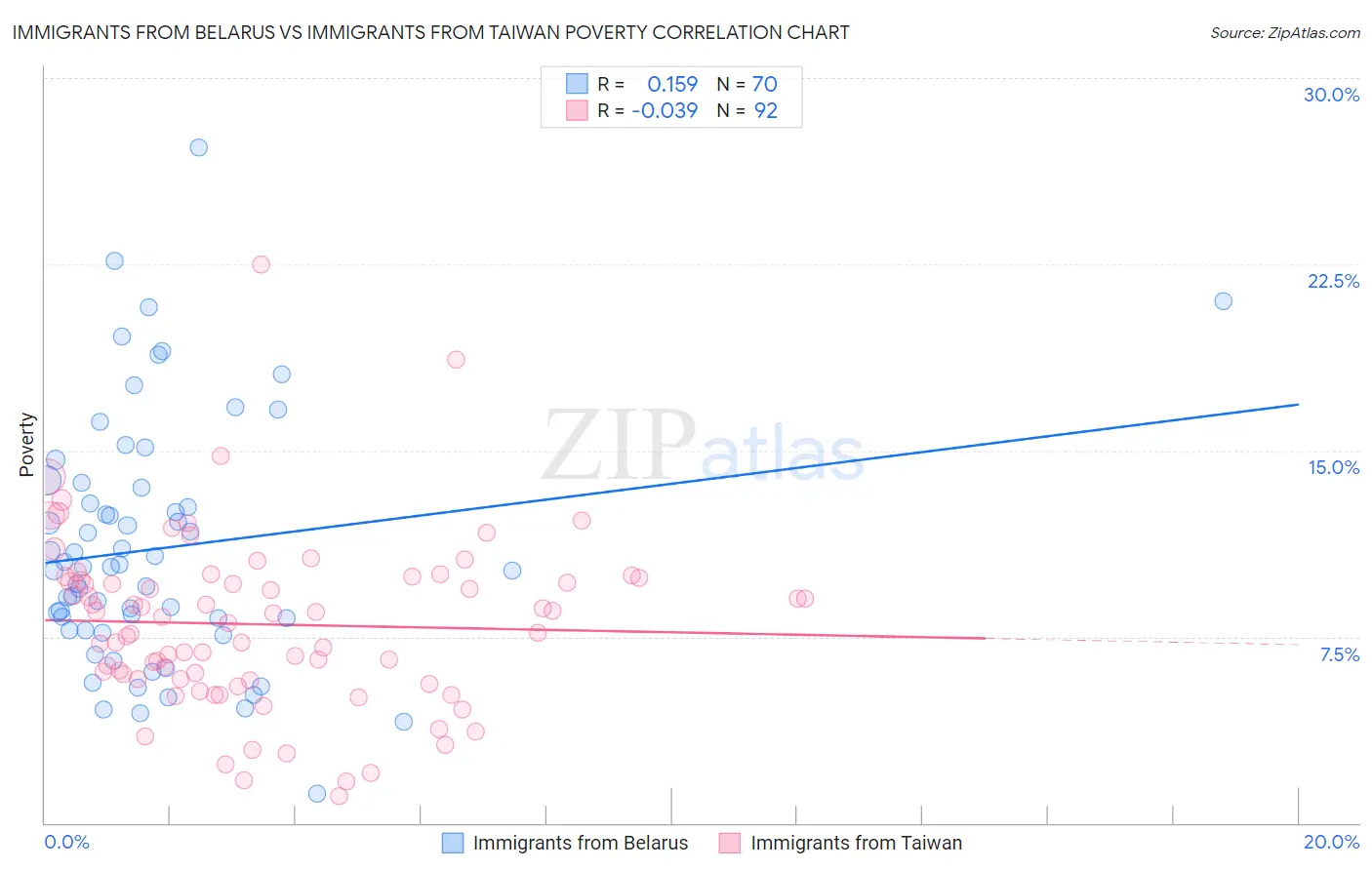 Immigrants from Belarus vs Immigrants from Taiwan Poverty