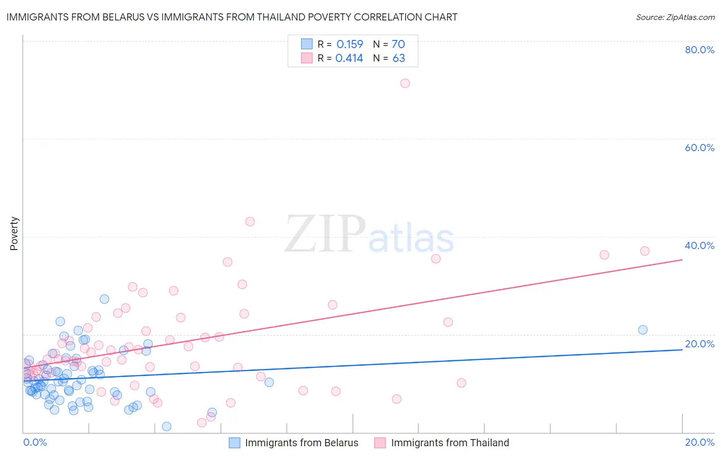 Immigrants from Belarus vs Immigrants from Thailand Poverty