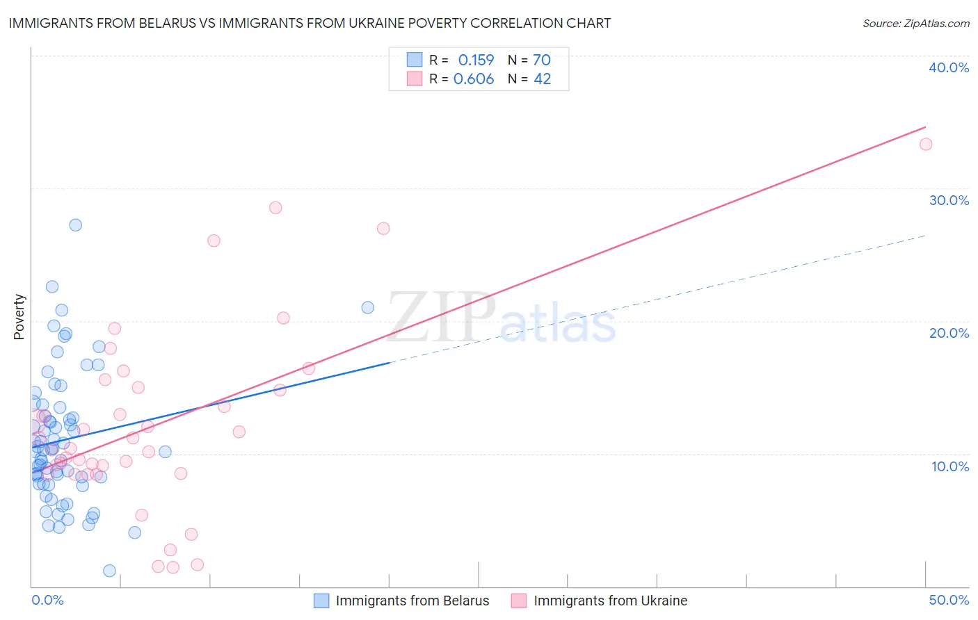 Immigrants from Belarus vs Immigrants from Ukraine Poverty