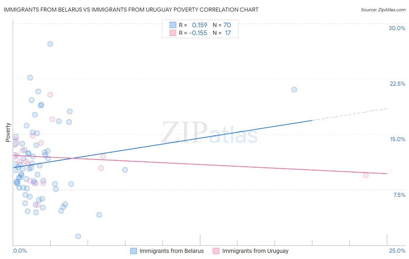 Immigrants from Belarus vs Immigrants from Uruguay Poverty