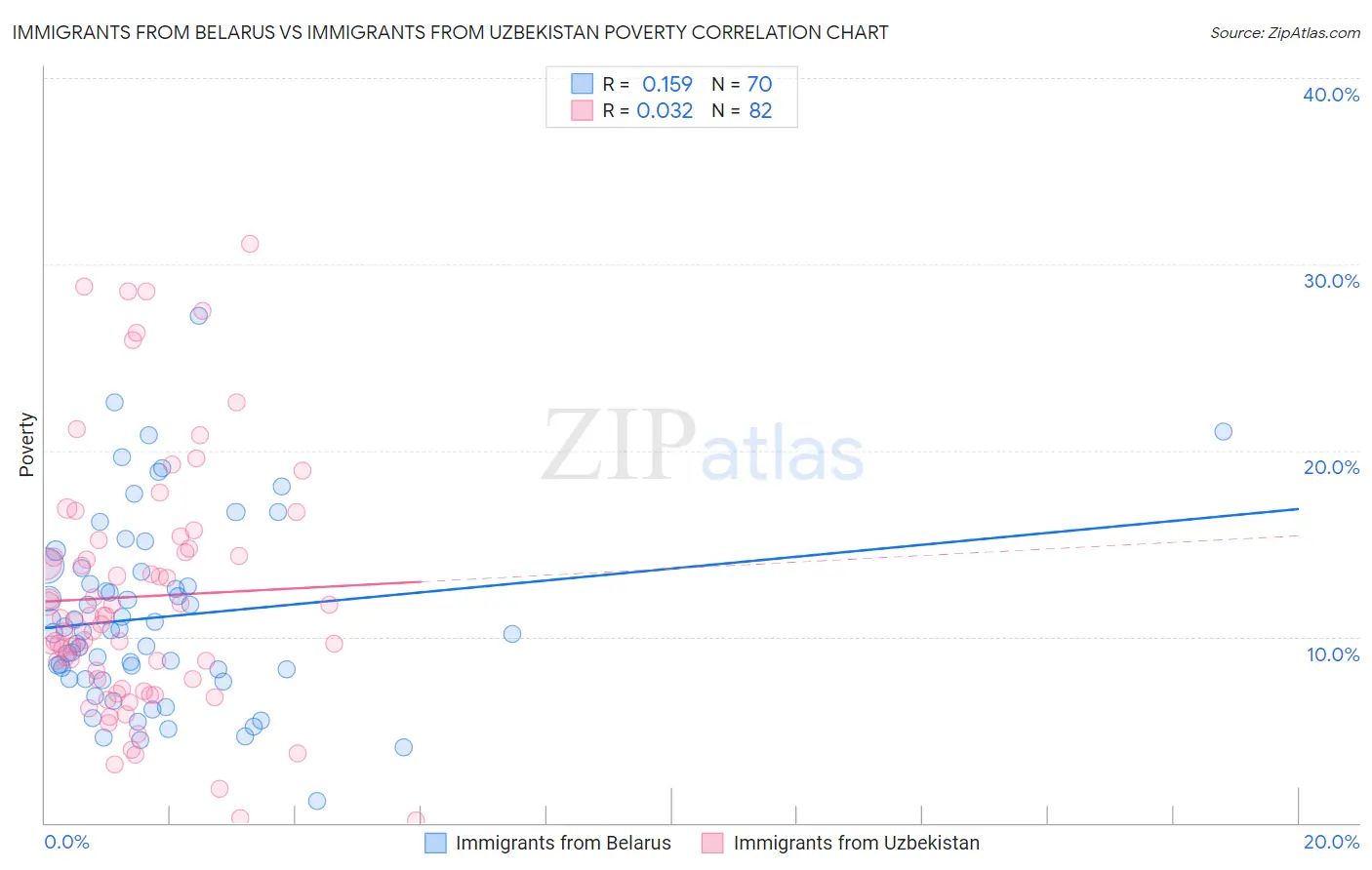 Immigrants from Belarus vs Immigrants from Uzbekistan Poverty