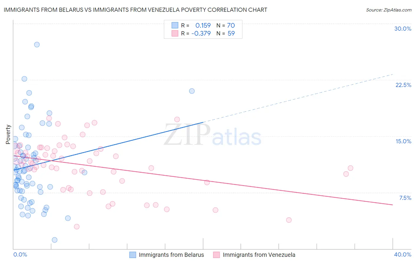 Immigrants from Belarus vs Immigrants from Venezuela Poverty