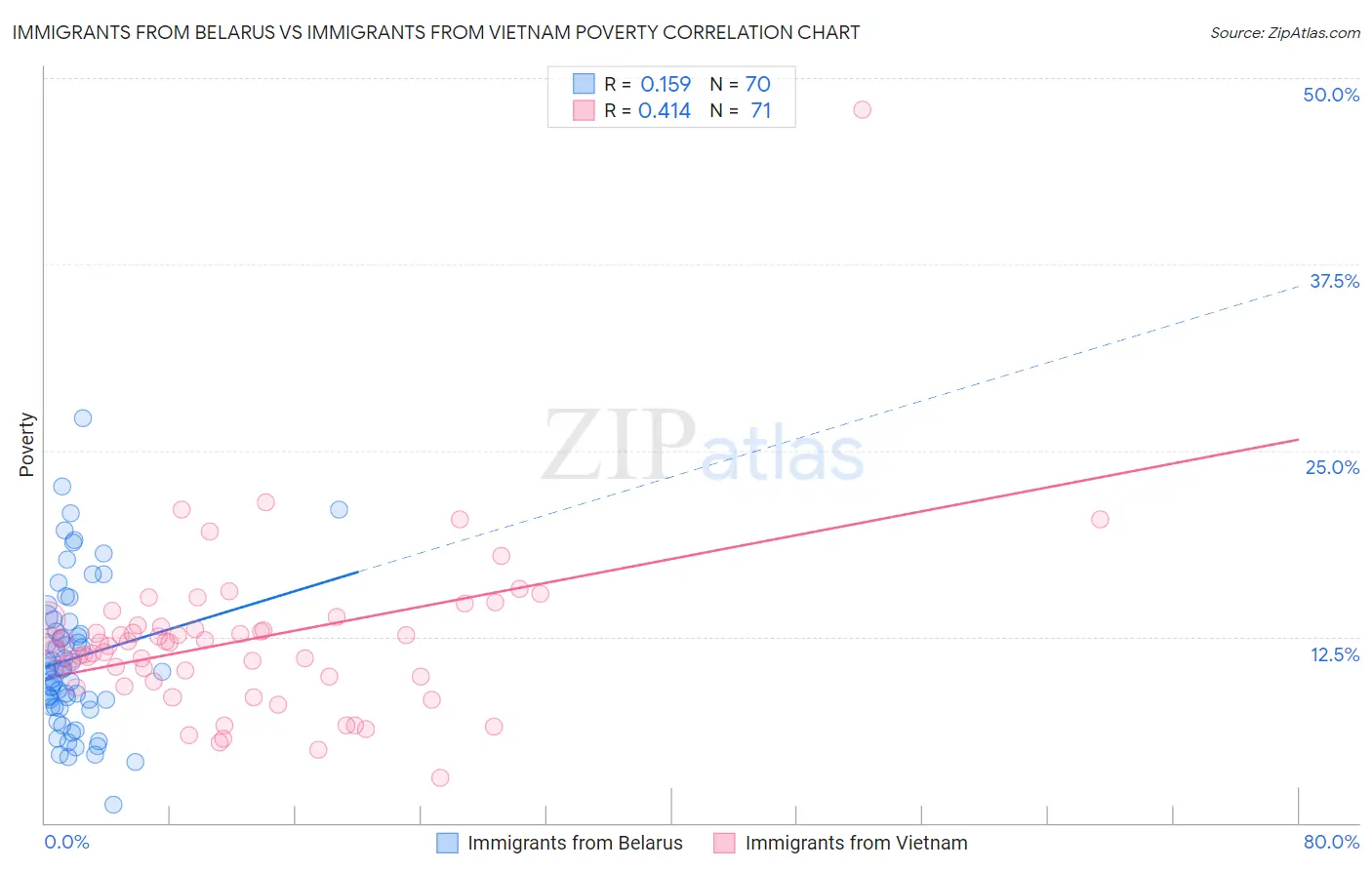 Immigrants from Belarus vs Immigrants from Vietnam Poverty