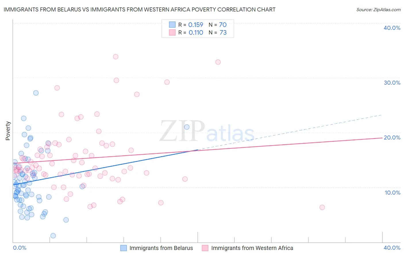 Immigrants from Belarus vs Immigrants from Western Africa Poverty