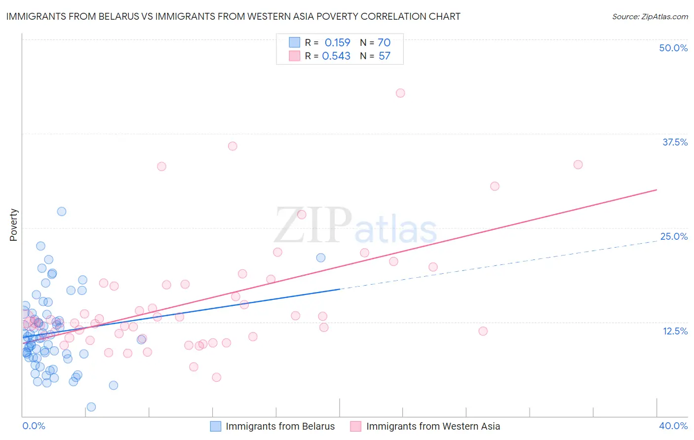 Immigrants from Belarus vs Immigrants from Western Asia Poverty