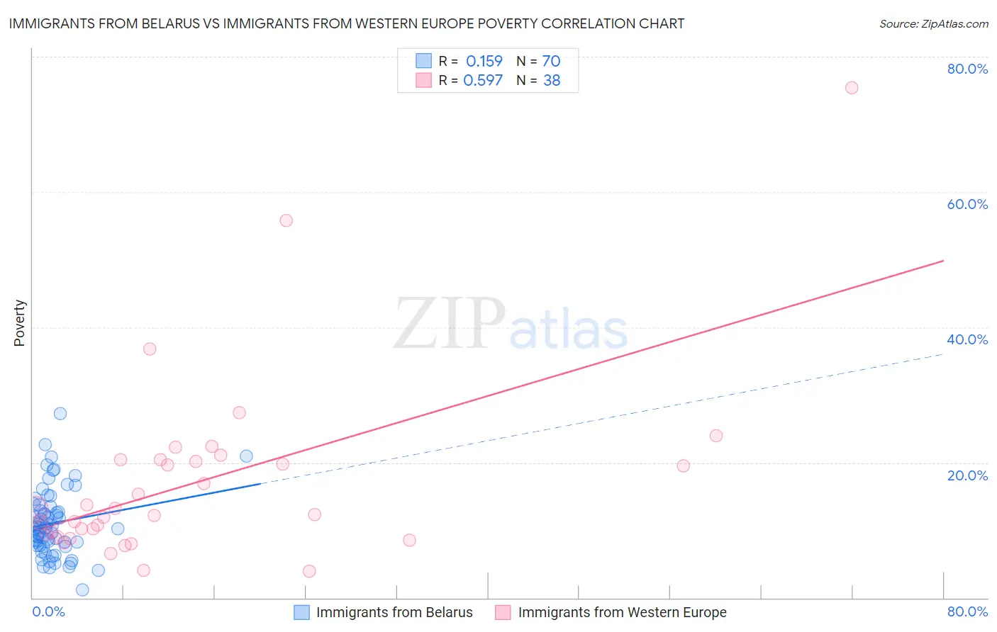 Immigrants from Belarus vs Immigrants from Western Europe Poverty