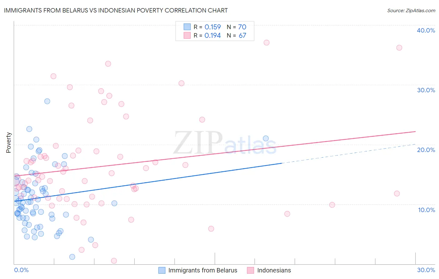 Immigrants from Belarus vs Indonesian Poverty