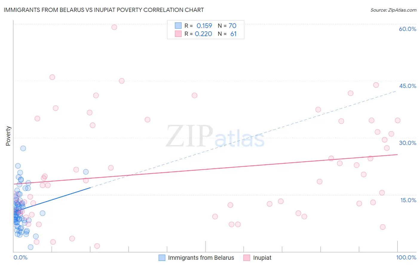 Immigrants from Belarus vs Inupiat Poverty